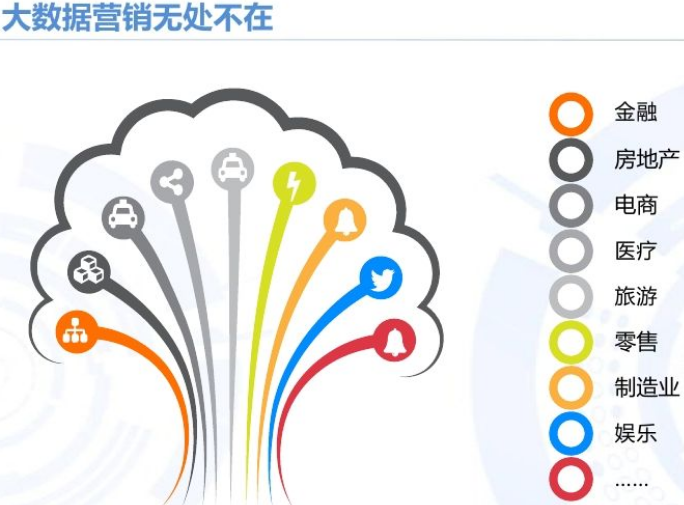 大數據營銷