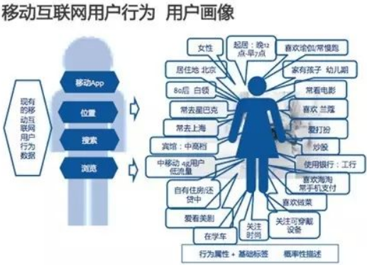 大數據營銷