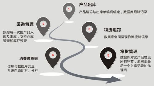 化妝品渠道管控系統(tǒng)應用