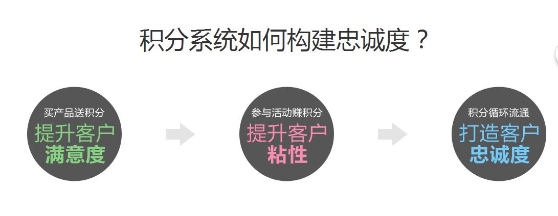 商城積分系統