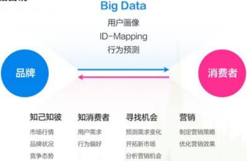 大數據營銷