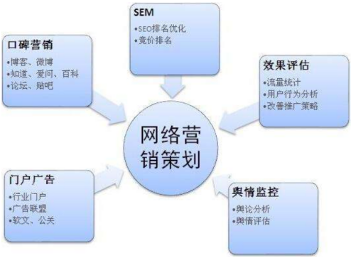 網絡營銷