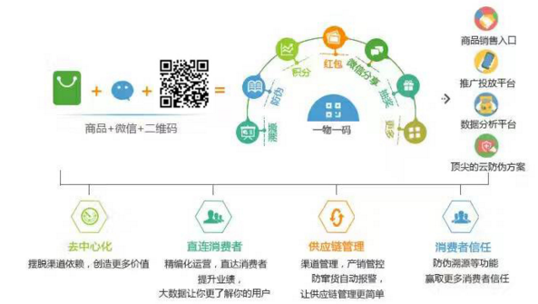 一物一碼二維碼防偽標簽