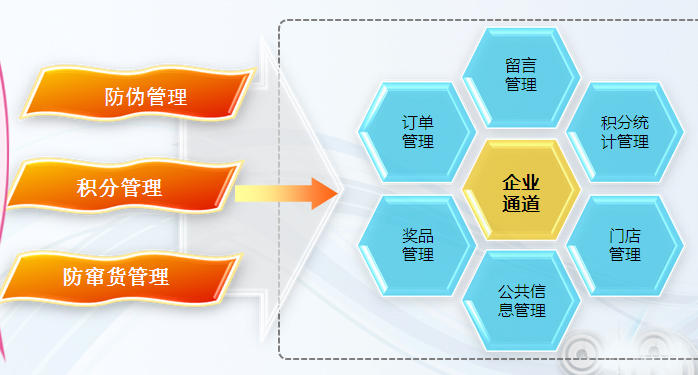 化妝品防竄貨管理系統開發