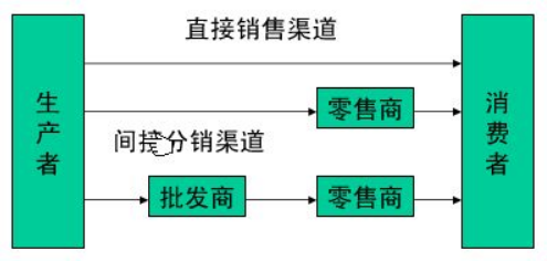 網絡營銷
