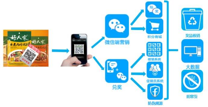 微信掃碼防偽系統應用