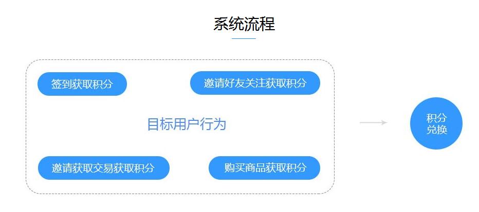 微信積分商城系統軟件