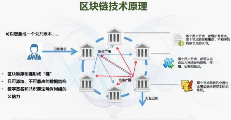 區塊鏈技術