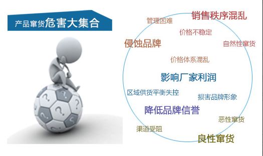 二維碼防竄貨系統