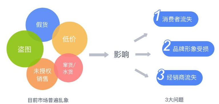 防竄貨云平臺