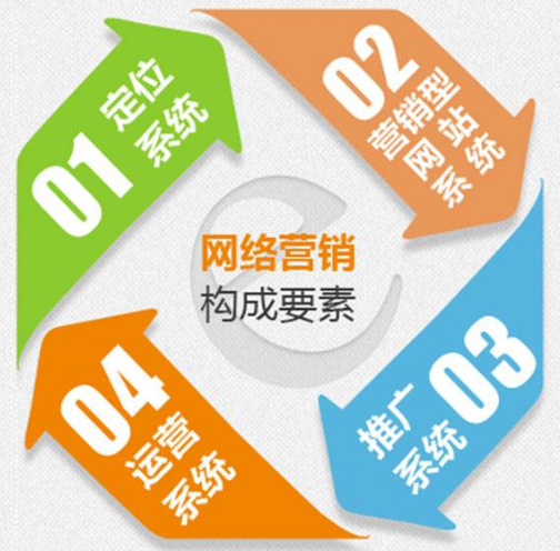網絡營銷