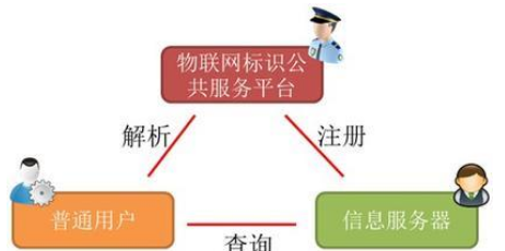 物聯網防偽
