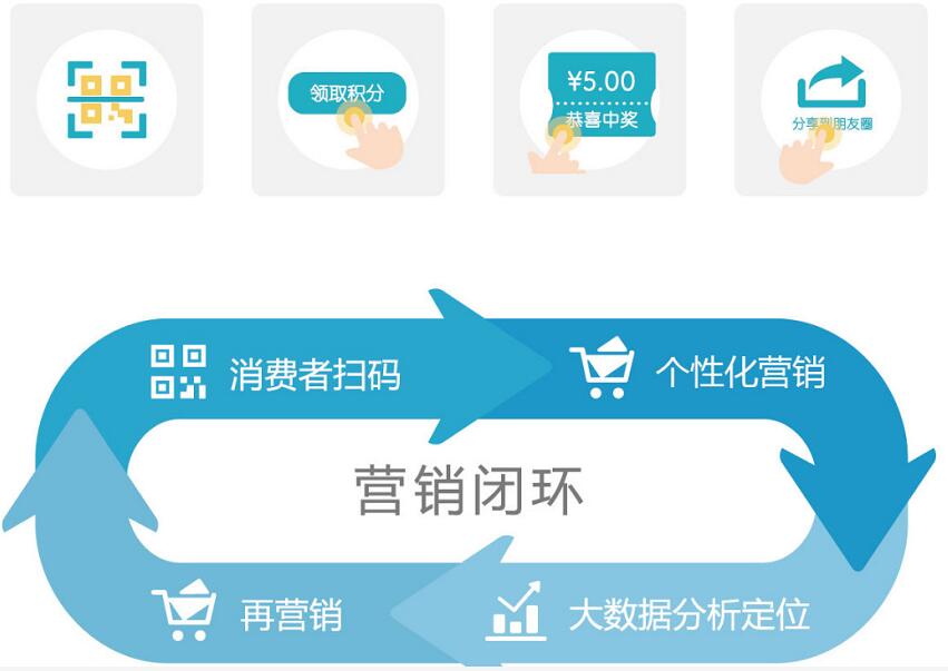 二維碼防偽營(yíng)銷系統(tǒng) 塑造品牌價(jià)值