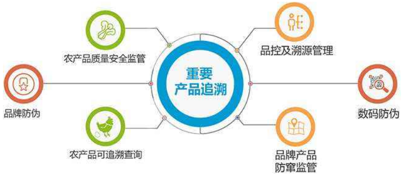 追溯系統