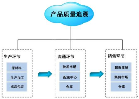 產品追溯