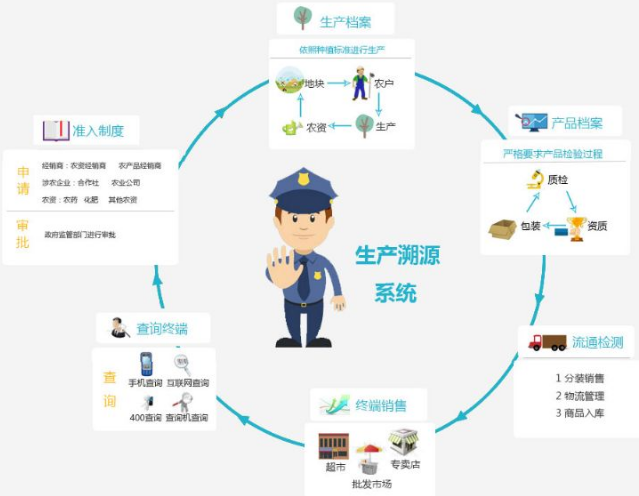 溯源系統