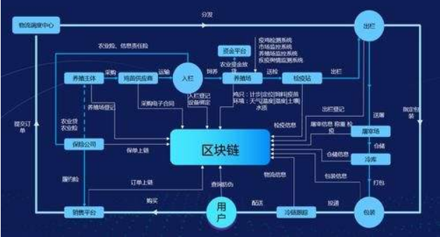 2區塊鏈溯源體現的三大特色.png