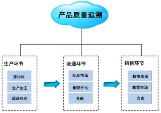 追溯系統