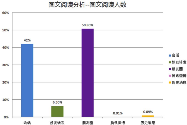 網絡營銷