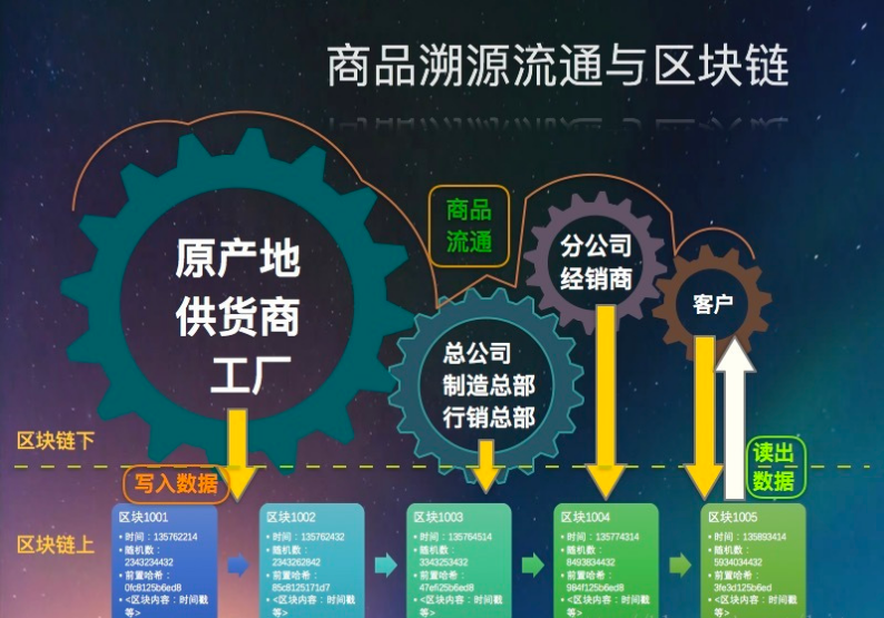 區塊鏈溯源