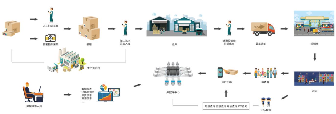 食品防竄貨系統 規范產品流通