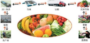 農產品追溯