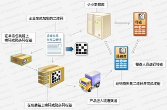 渠道管控防竄貨系統