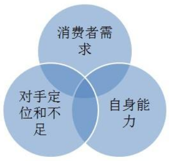 網絡營銷