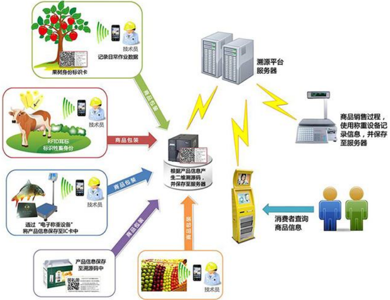 質量溯源系統