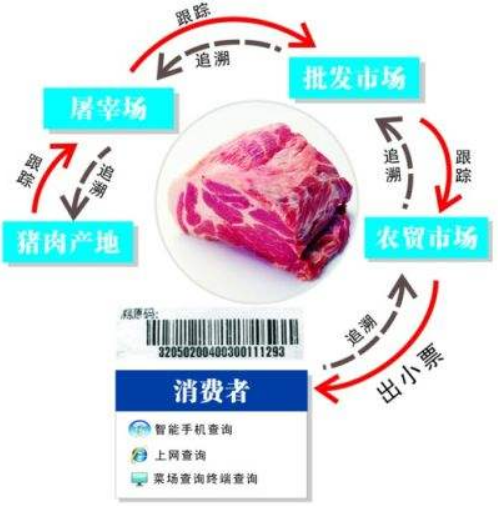 豬肉溯源系統