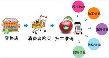 一物一碼溯源系統