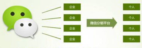 微信分銷管控系統