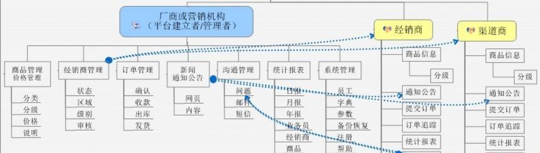 經銷商渠道管理系統