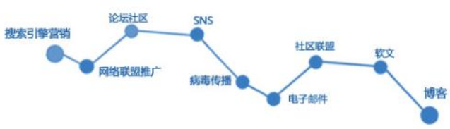 網絡營銷