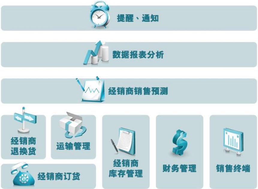 經銷商管理系統