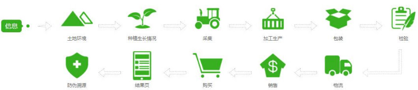 產品溯源平臺