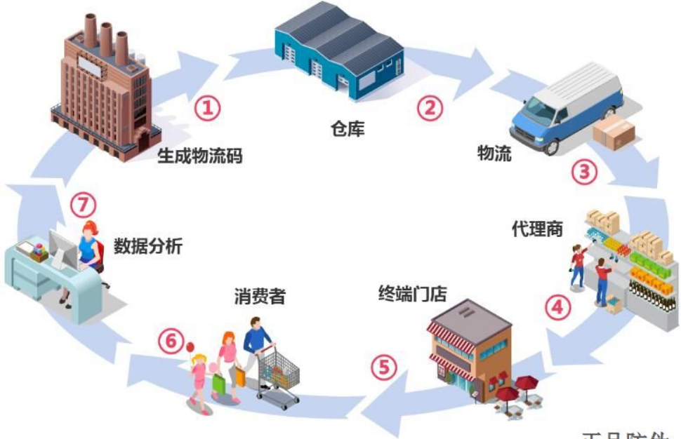 二維碼防竄貨系統