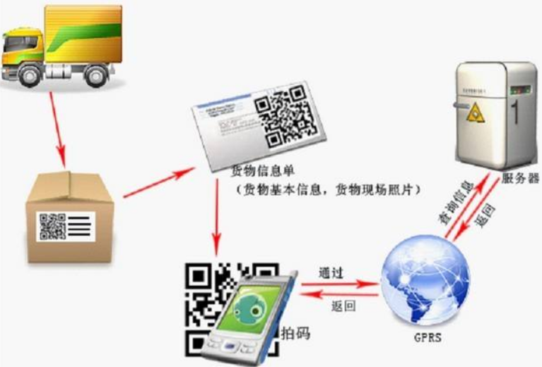 電子追溯系統