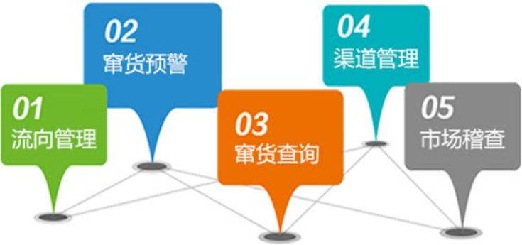 食品渠道防竄貨系統