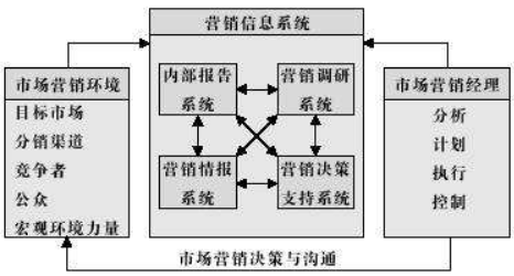 營銷信息系統