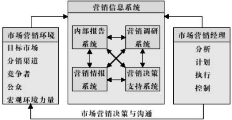 國際營銷信息系統