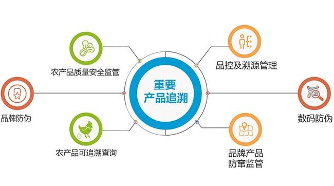 食品安全防偽追溯系統