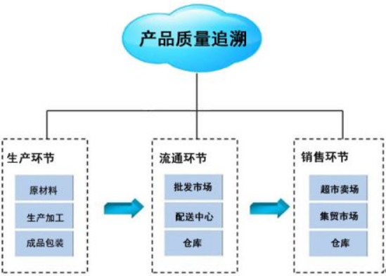 可追溯系統