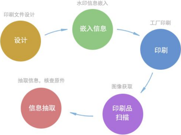 數字水印防偽技術