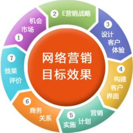 網絡營銷