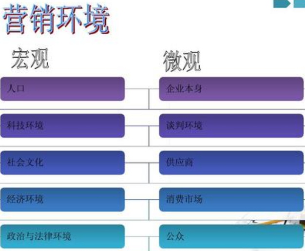 市場營銷環境
